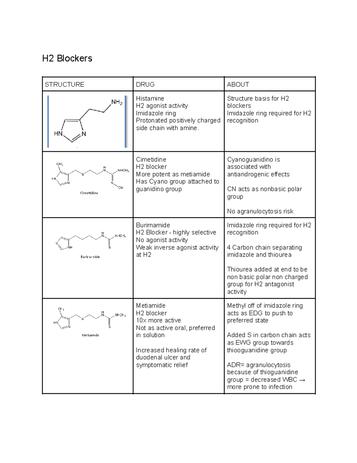 H2 Blockers Practice Worksheets and Study Material H2 Blockers STRUCTURE DRUG ABOUT