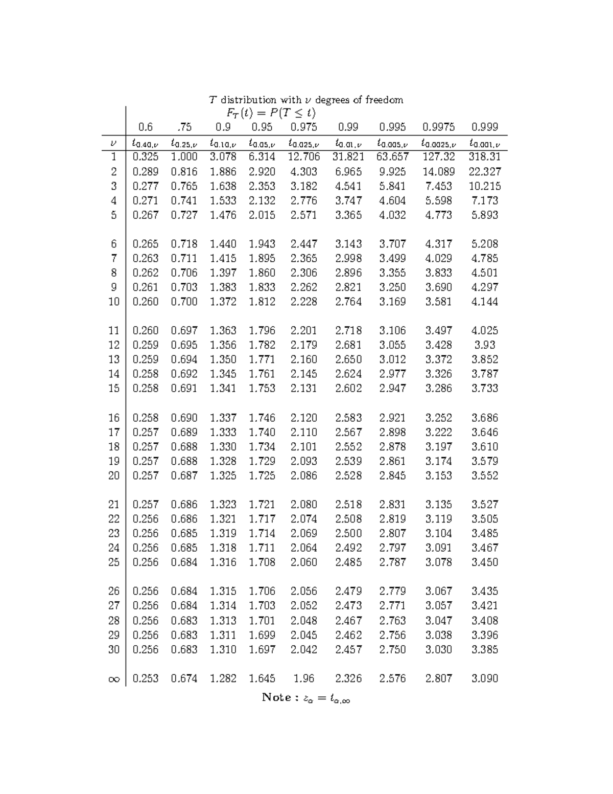 Table of the T-Distribution - Tdistribution withνdegrees of freedom - 0 ...