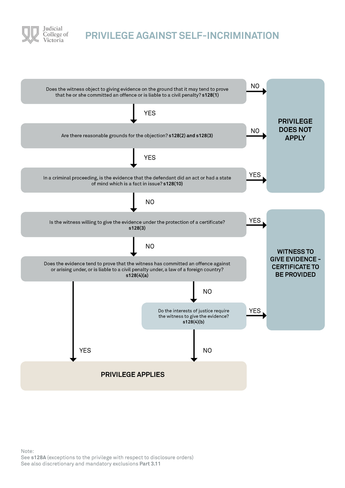 flowchart-privilege-against-self-incrimination-privilege-against-self