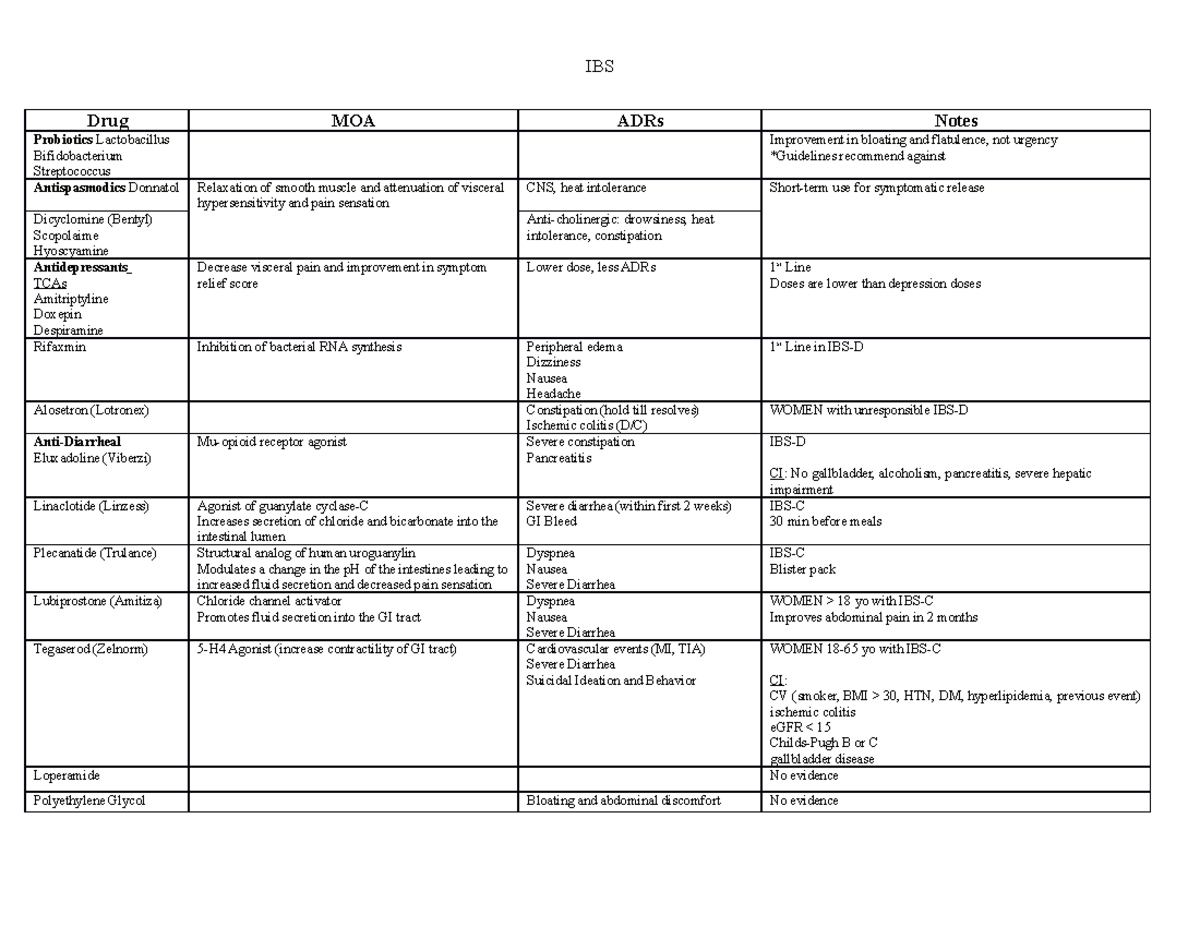 IBS Drugs - Drug chart for IBS (irritable bowel syndrome) which is a GI ...