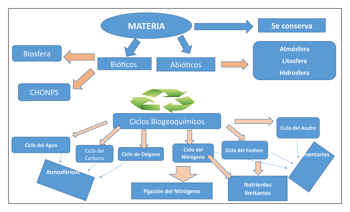 Ciclos Biogeoquimicos - MATERIA CHONPS Biosfera Se conserva Atmósfera ...
