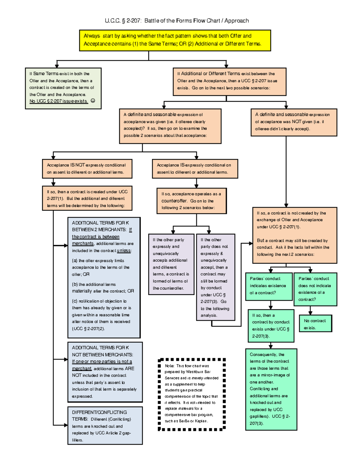 2-207 Flow Chart - U. § 2-207: Battle of the Forms Flow Chart ...