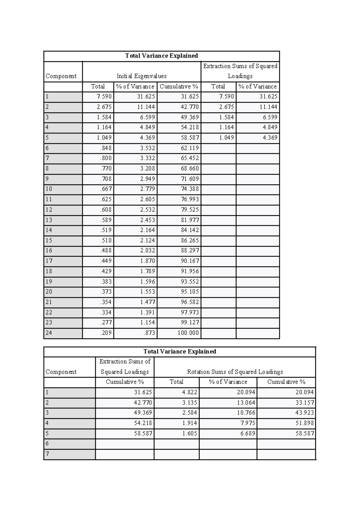 Total Variances EFA - Summary Nghiên cứu khoa học - Total Variance ...