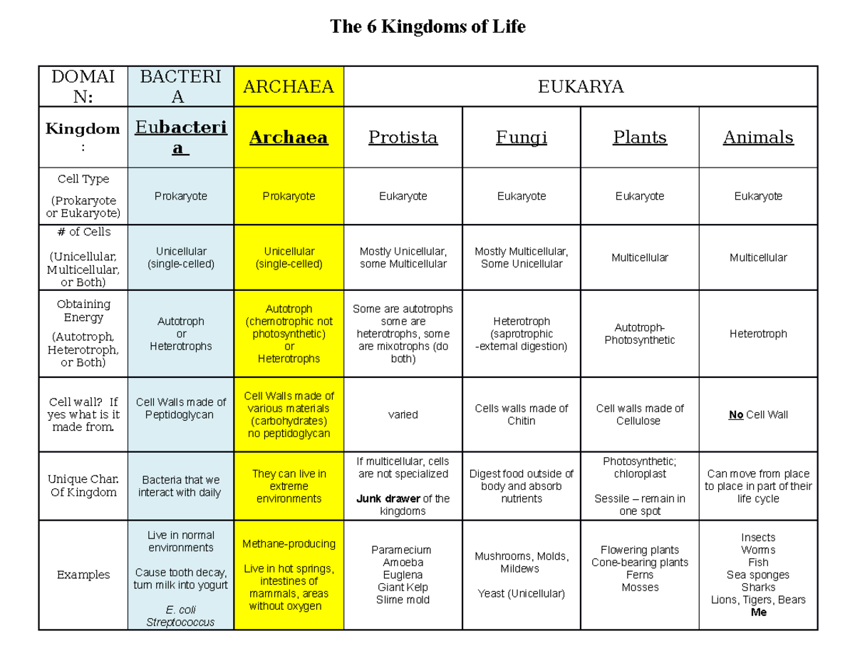 6 Kingdom Chart - with Answers 2018 - The 6 Kingdoms of Life DOMAI N