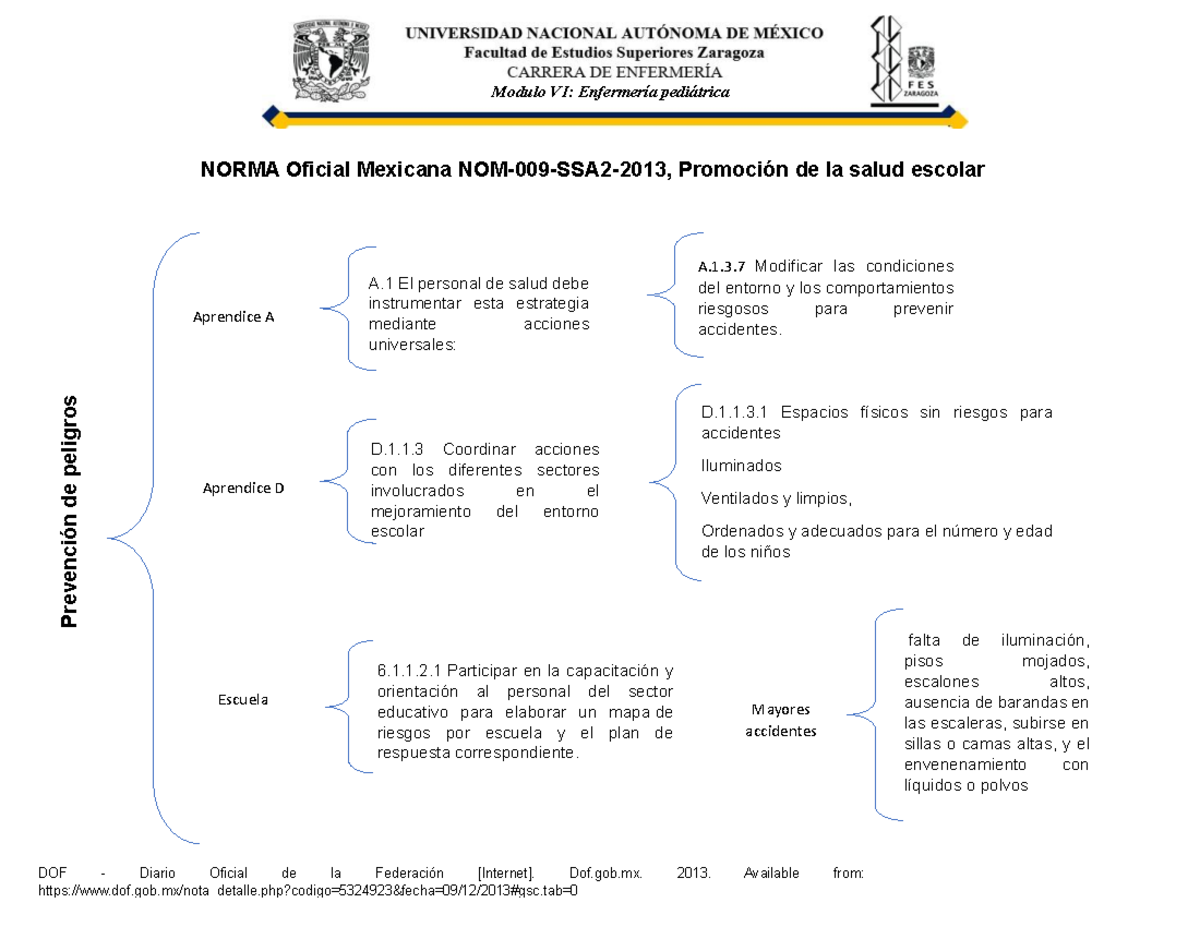 Norma 019 mapa conceputal - Modulo VI: Enfermería pediátrica A.1.3