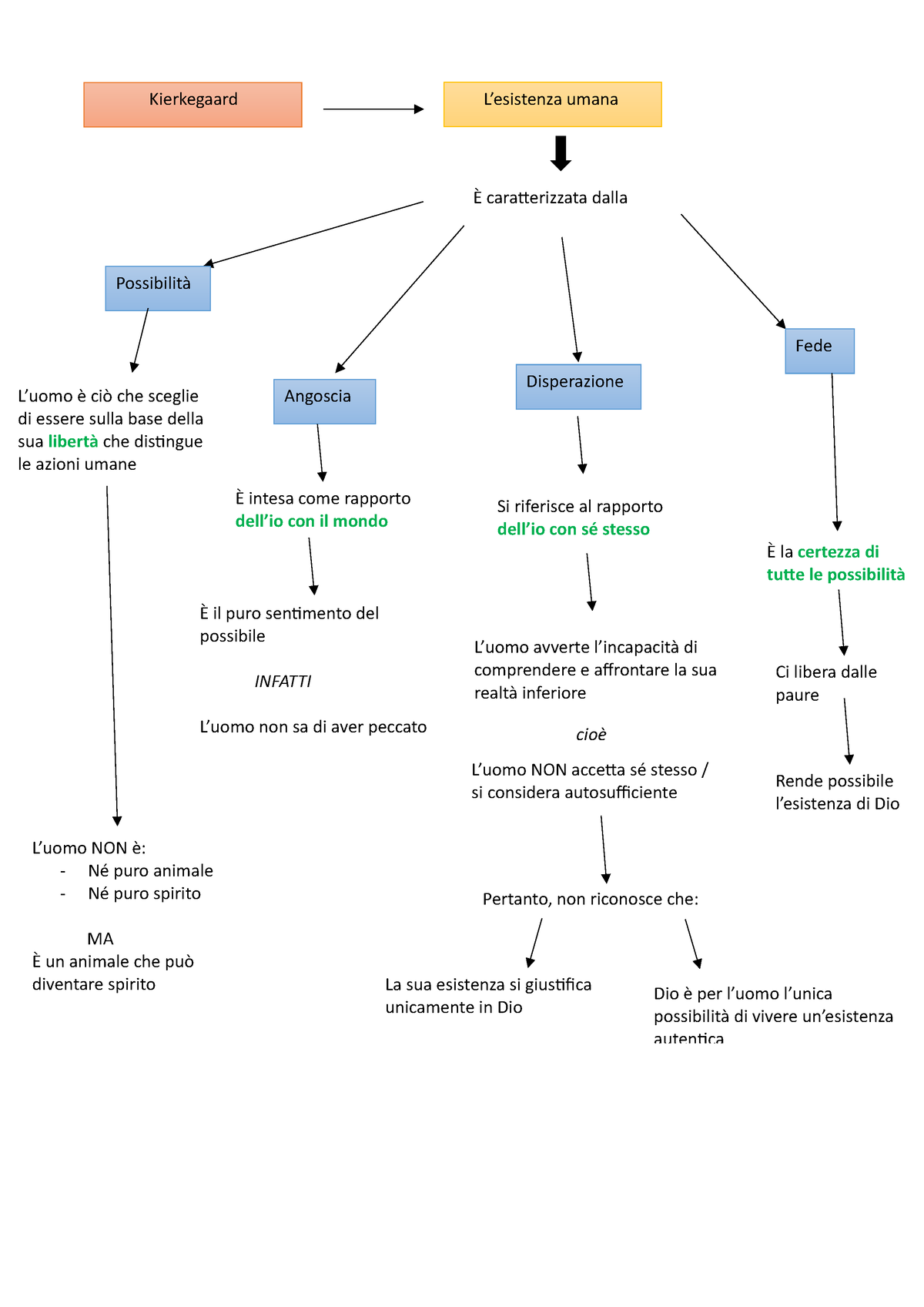 Mappa Concettuale Kierkegaard Kierkegaard Lesistenza Umana È Cara4erizzata Dalla Possibilità 3937