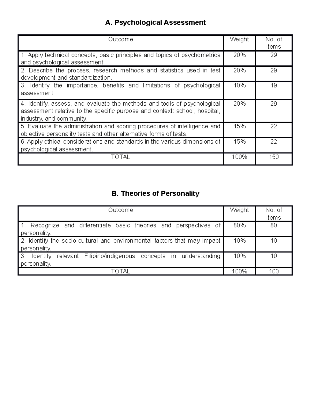 Philippine psychometricians licensure exam reviewer just 43 off