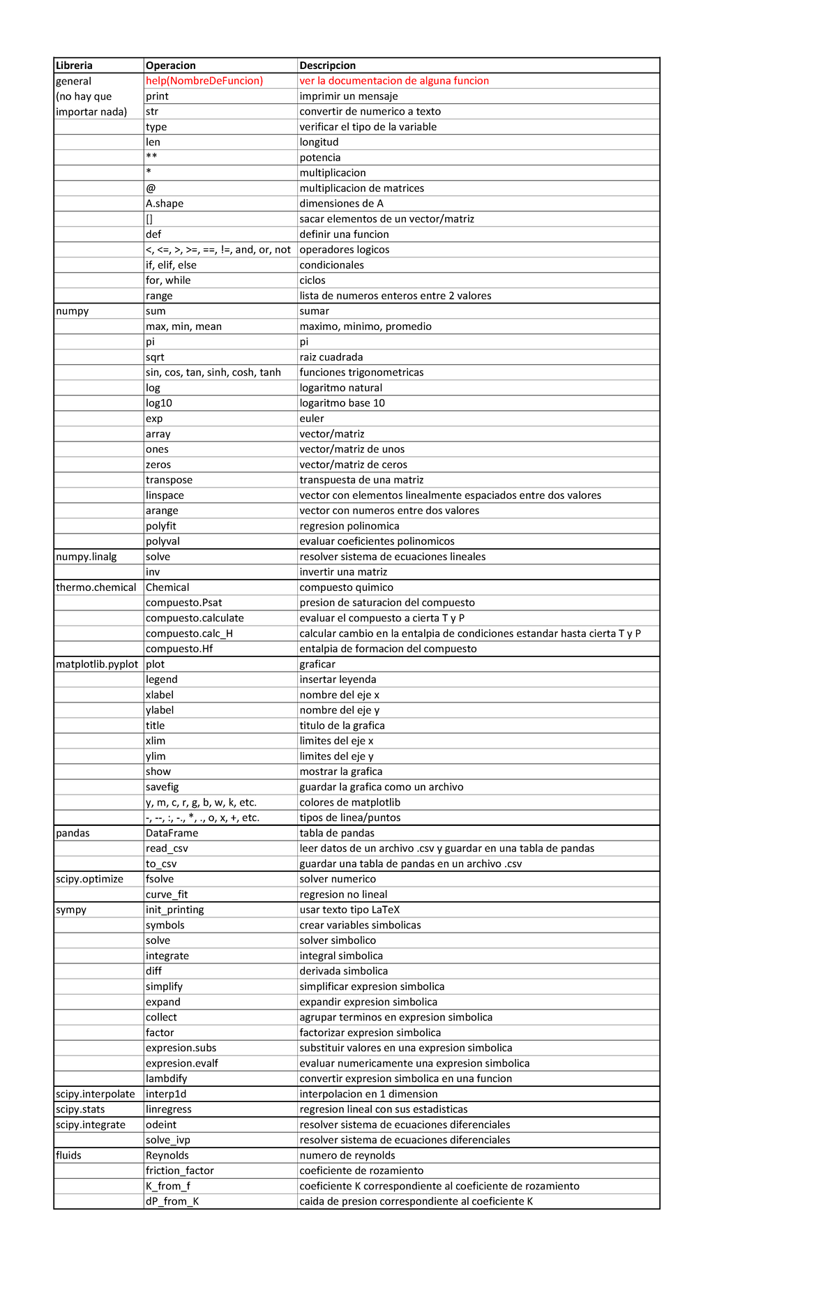 Resumen Python - Libreria Operacion Descripcion help(NombreDeFuncion ...