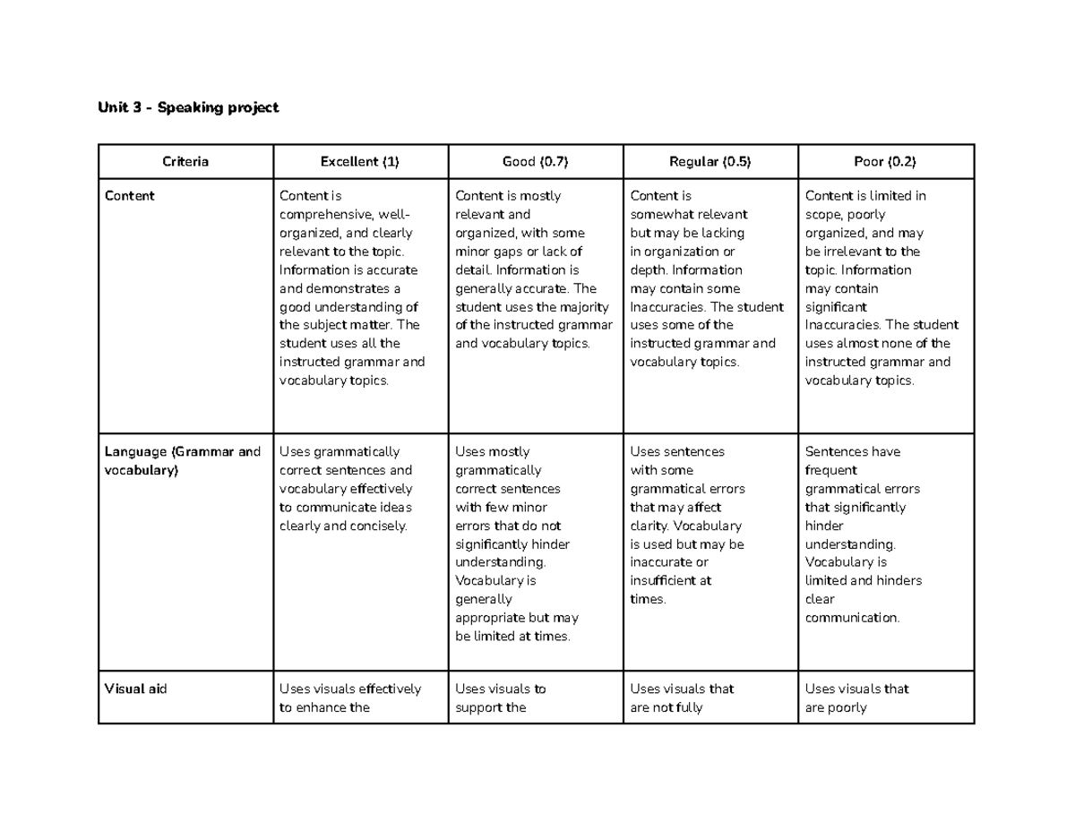 Unit 3 - Speaking project rubric - Unit 3 - Speaking project Criteria ...