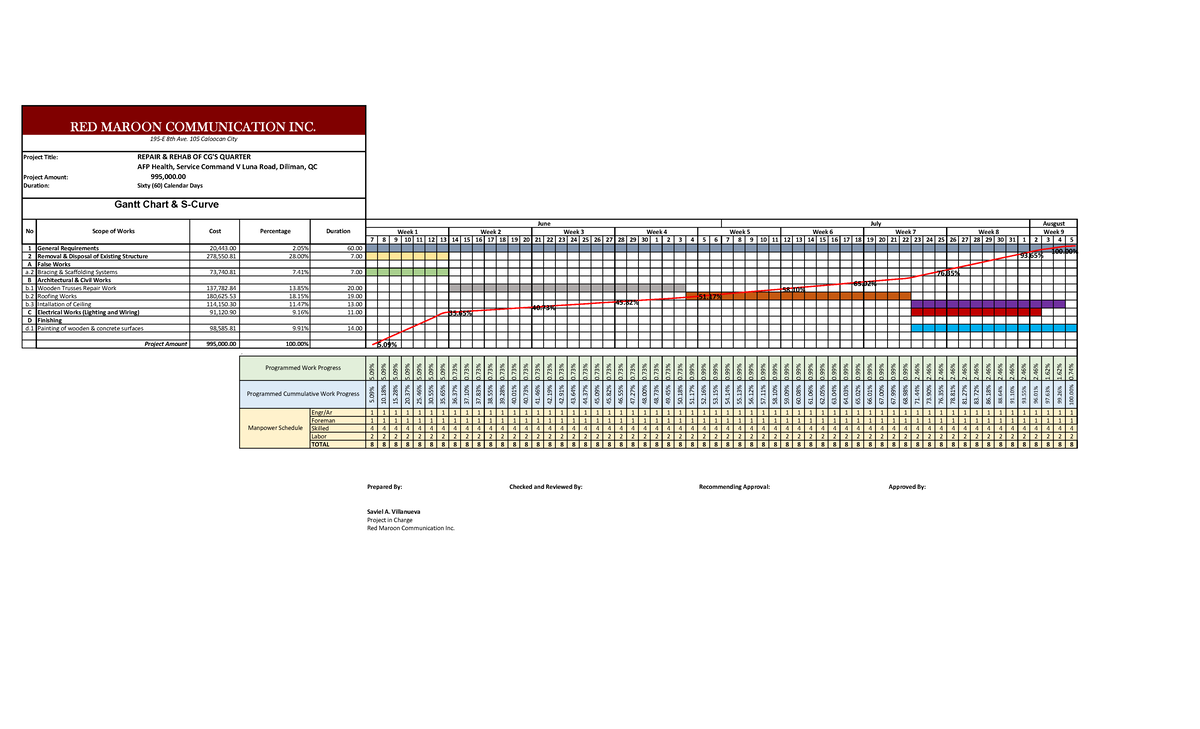 CG Quarters S- Curve, Pert-CPM, Man Power - Project Title: REPAIR ...