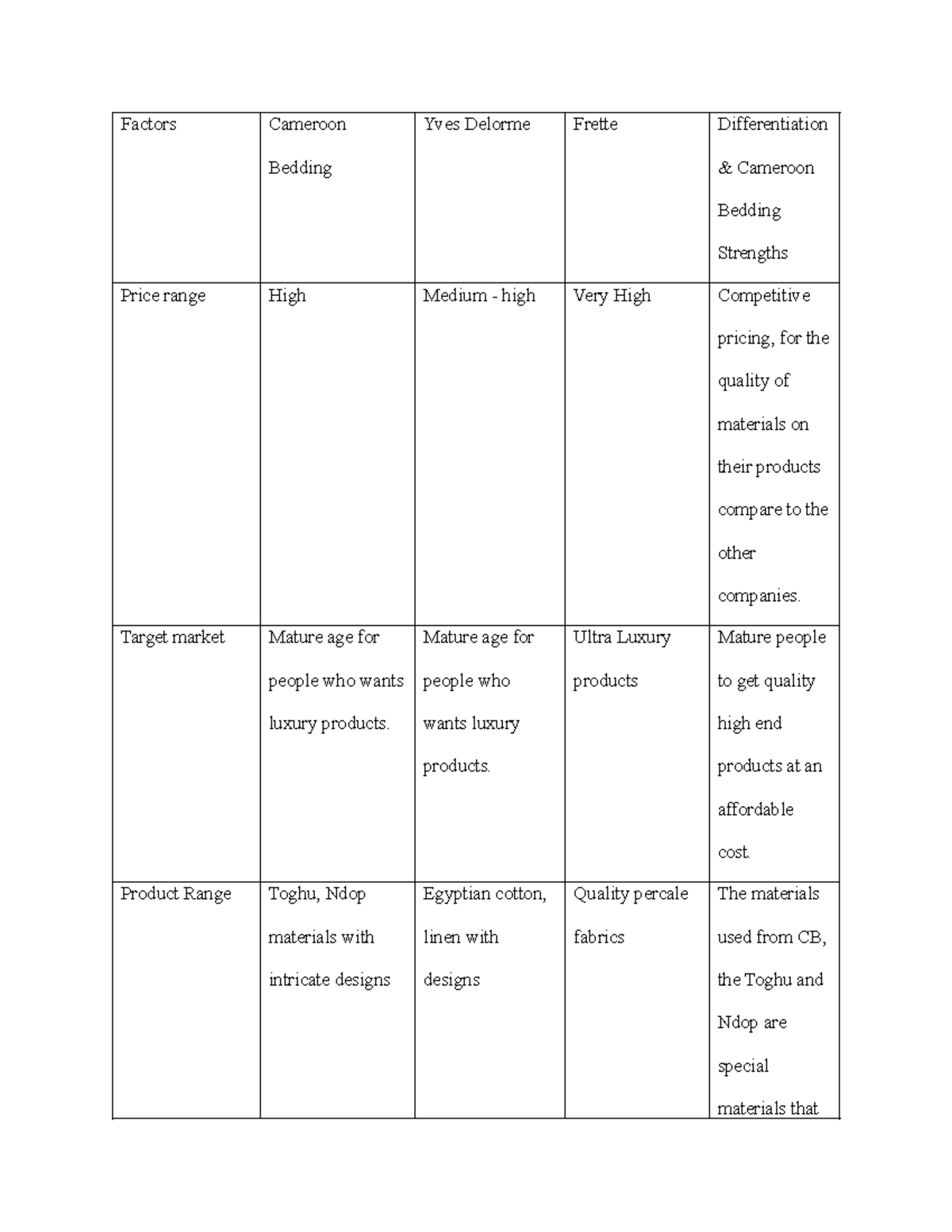 Mrkt group competitor analysis Factors Cameroon Bedding Yves Delorme