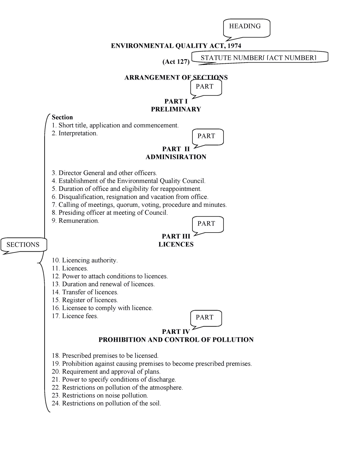 Labelling the statutes - ENVIRONMENTAL QUALITY ACT, 1974 (Act 127 