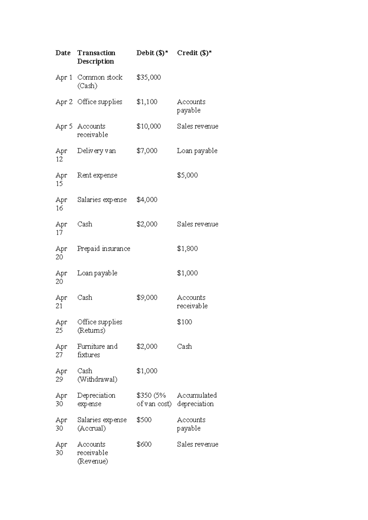 BUS 1102 Unit 2 Journal - Date Transaction Description Debit ...