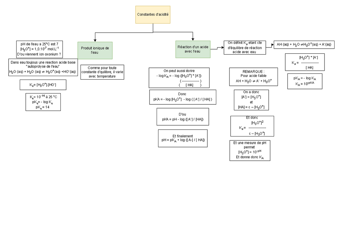 Constante acidité CARTE MENTALE - Constantes d’acidité Produit ionique ...