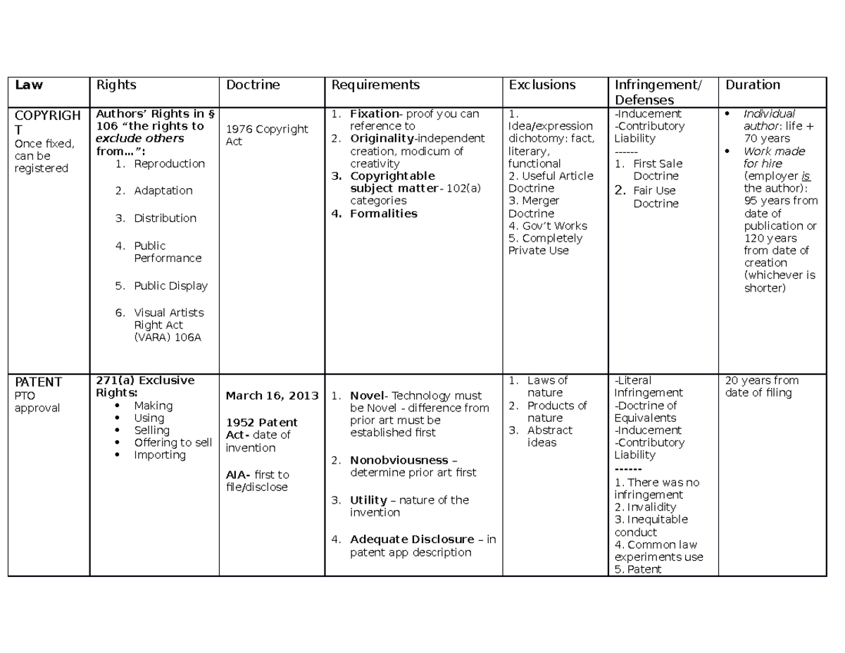 Intellectual Property Law Comparison Chart Law Rights Doctrine