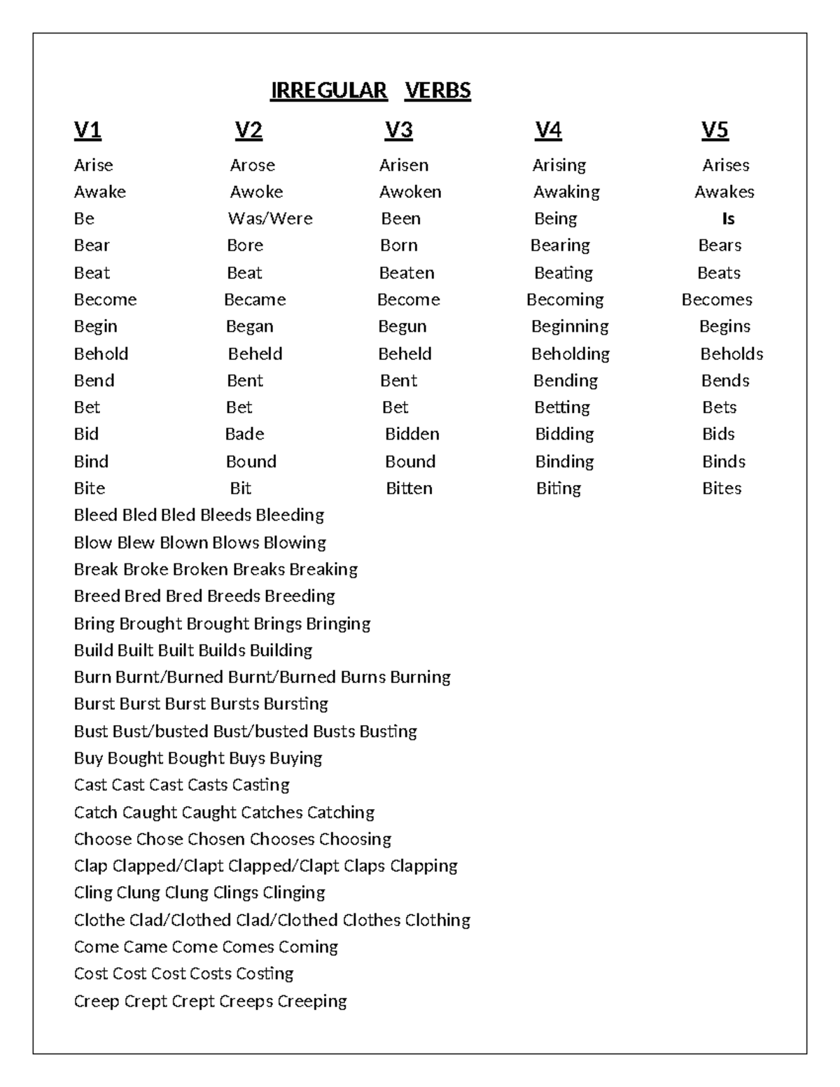 English Verbs - IRREGULAR VERBS V1 V2 V3 V4 V Arise Arose Arisen ...