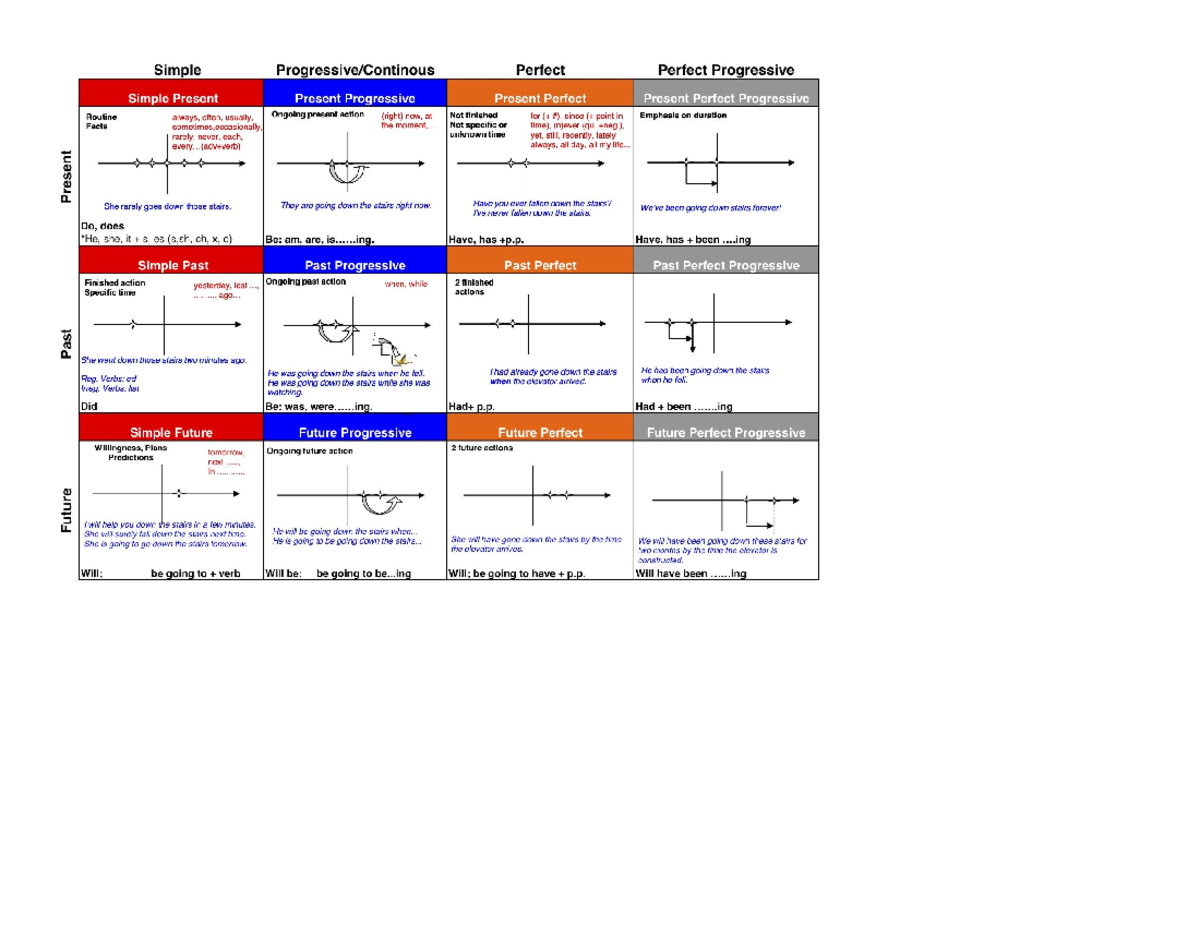 Tenses and reported speech for dummies Inglés Studocu