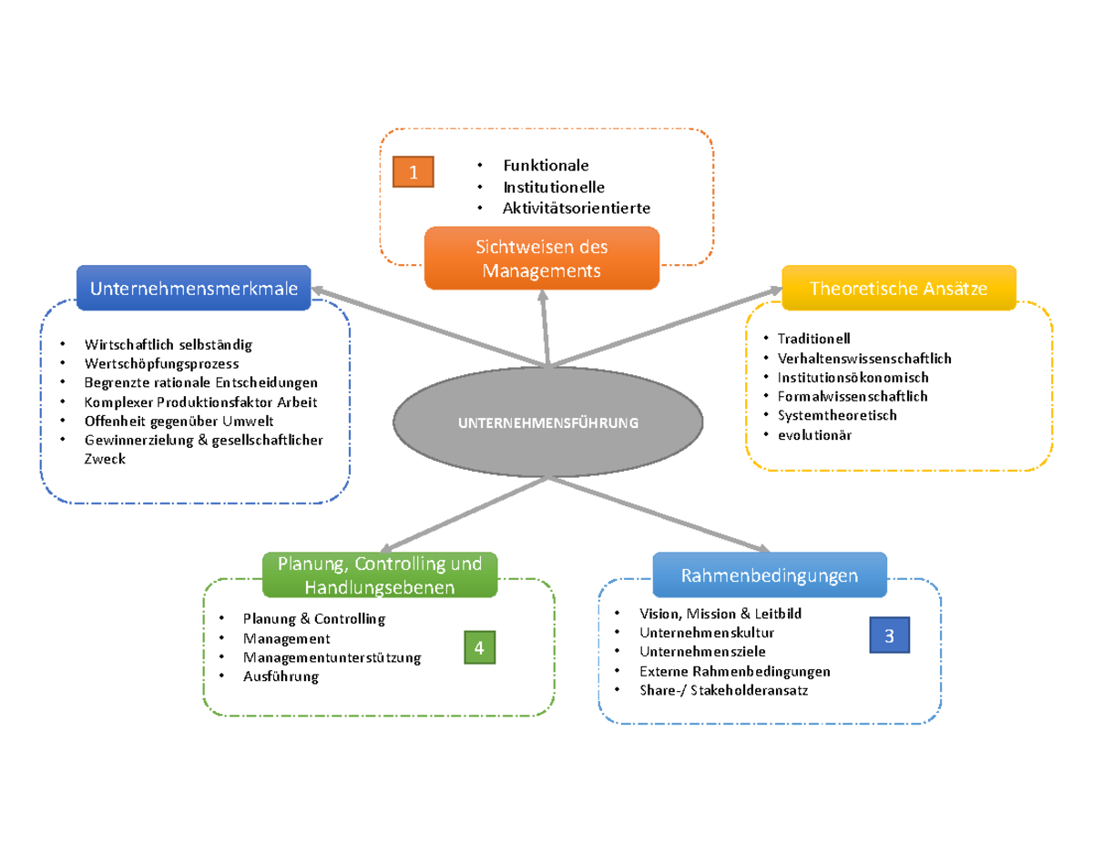 Unternehmensführung KE1 - ####### UNTERNEHMENSFÜHRUNG Wirtschaftlich ...