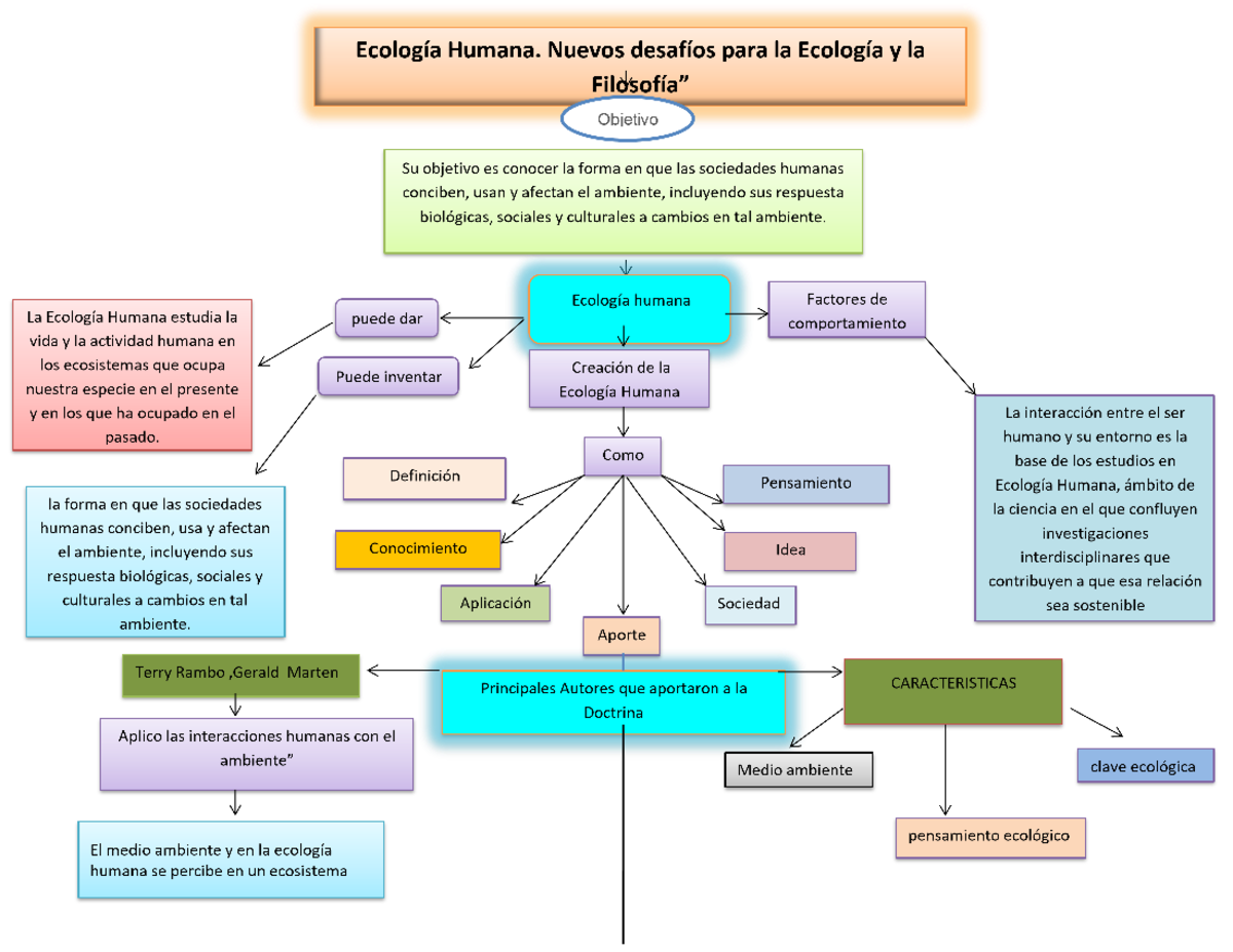 MAPA Conceptual Nuevos desafíos para la Ecología y la Filosofía -  psicología - UNAD - Studocu