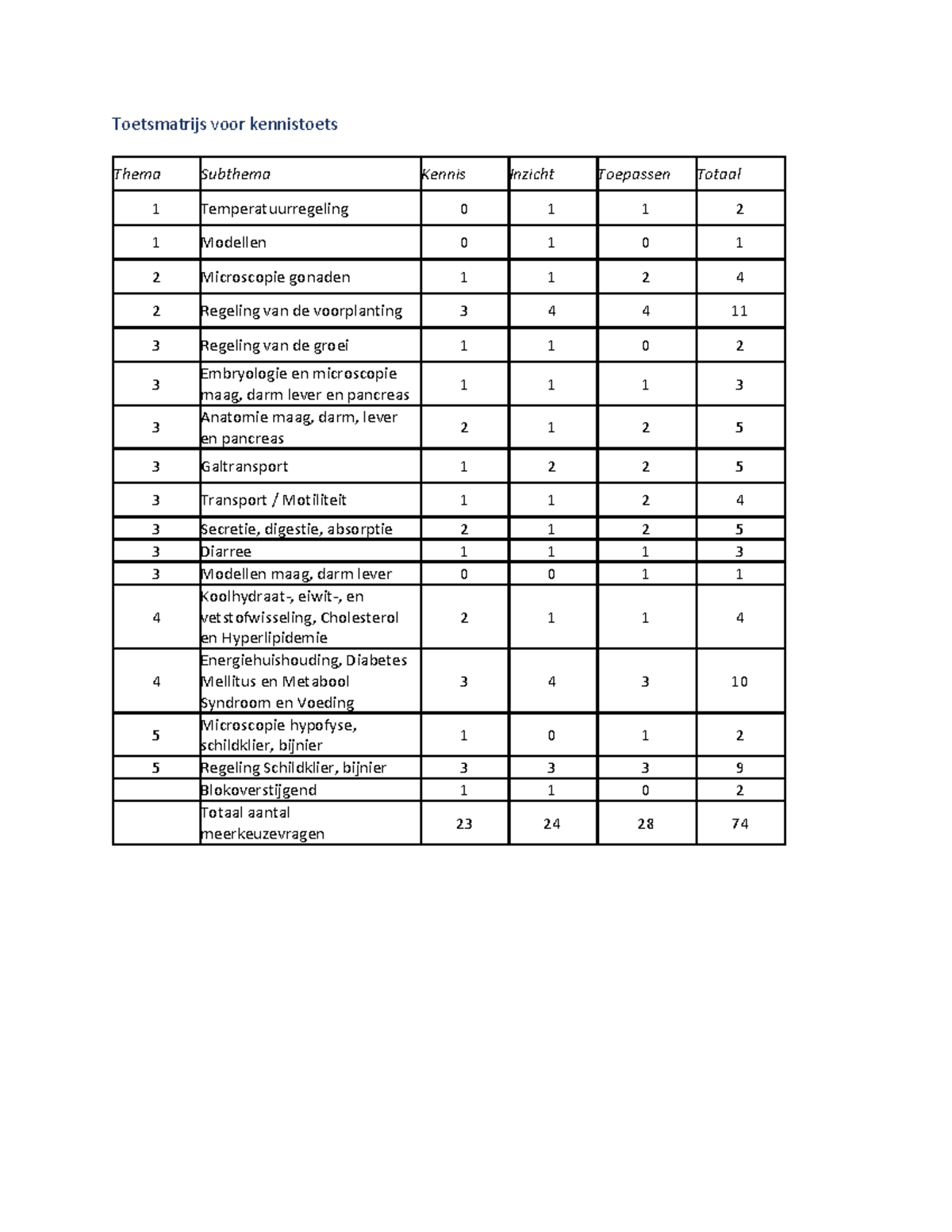 Toetsmatrijs Voor Kennistoets - Studeersnel