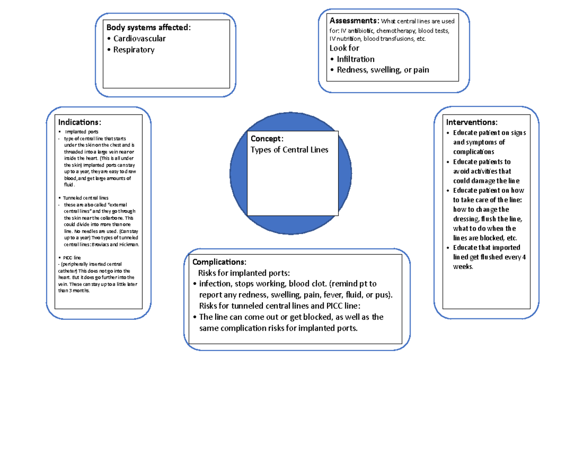 types-of-central-lines-concept-map-concept-types-of-central-lines