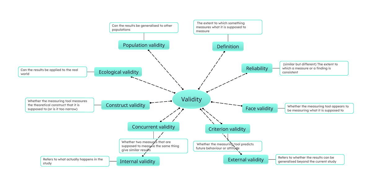 Validity research method - Validity Definition The extent to which ...