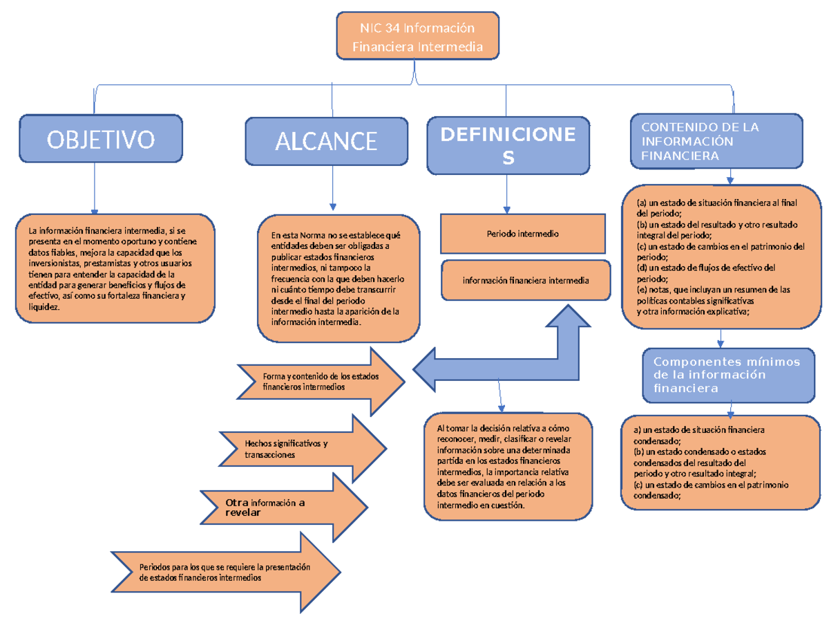 MAPA Conceptual NIC 34 - Resumen NIIF - NIC 34 Información Financiera