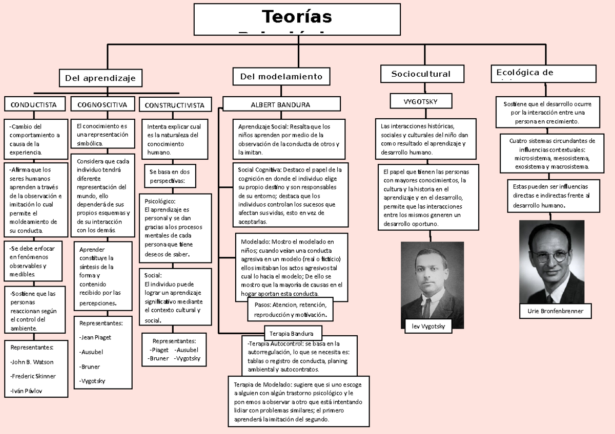 Teorias - teorías - Teorías Psicológicas lev Vygotsky Urie ...