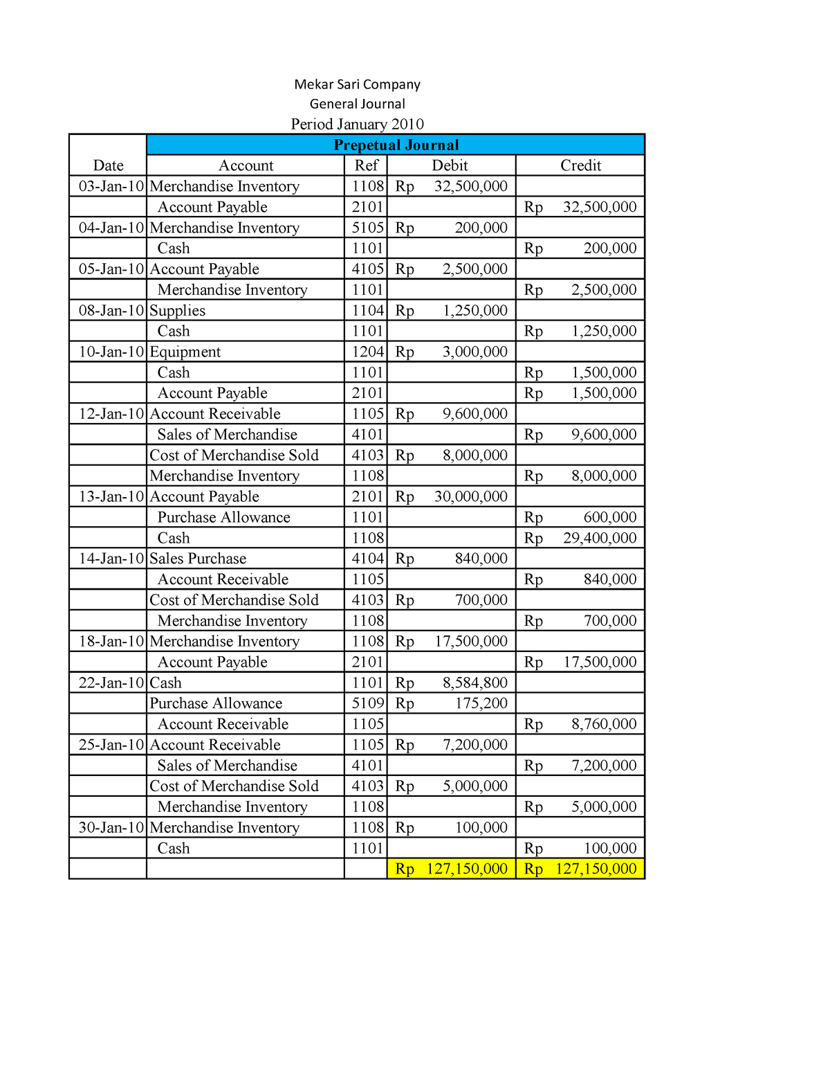 Praktikum Perusahaan Dagang - Account Ref Debit Credit 03-Jan-10 ...