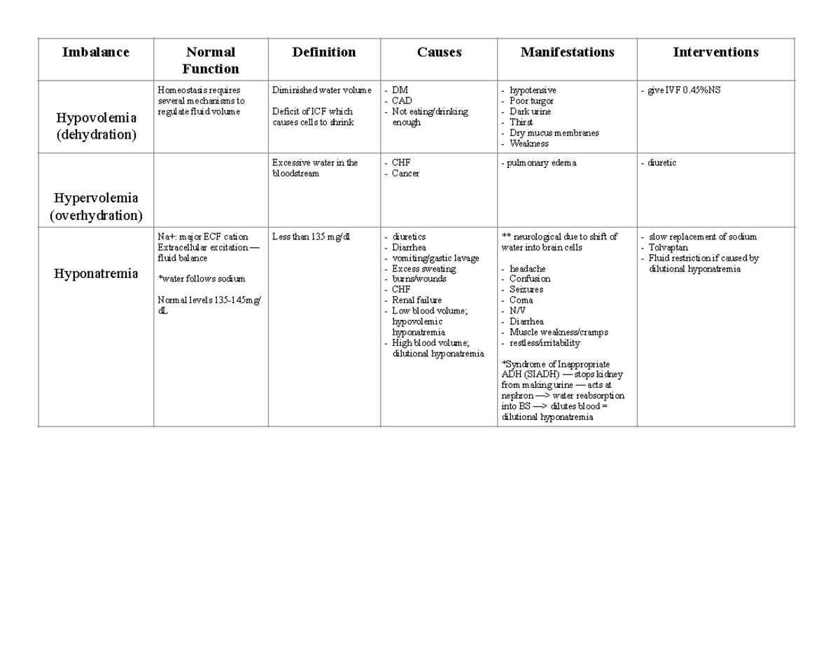 Patho Electrolytes Chart - Imbalance Normal Function Definition Causes ...