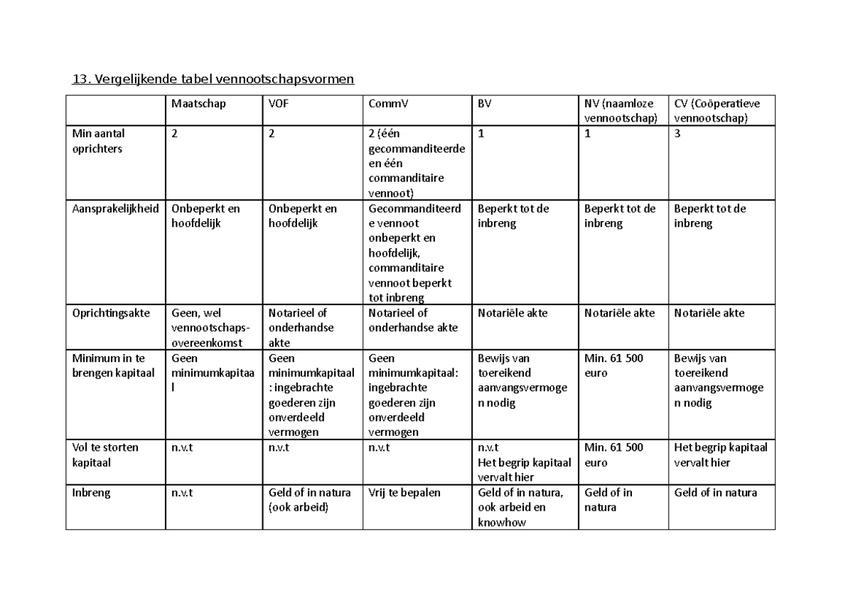 Vergelijkende tabel vennootschapsvormen Vergelijkende tabel vennootschapsvormen