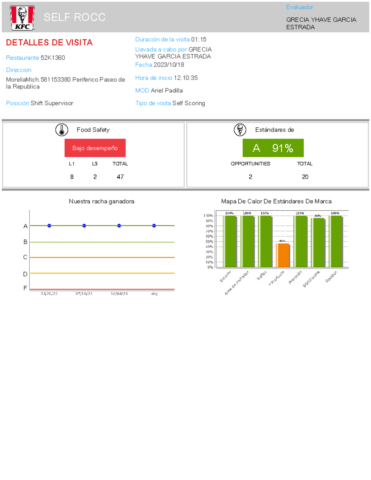 Self ROCC Summary Uttudkf GRECIA YHAVE GARCIA ESTRADA Restaurante