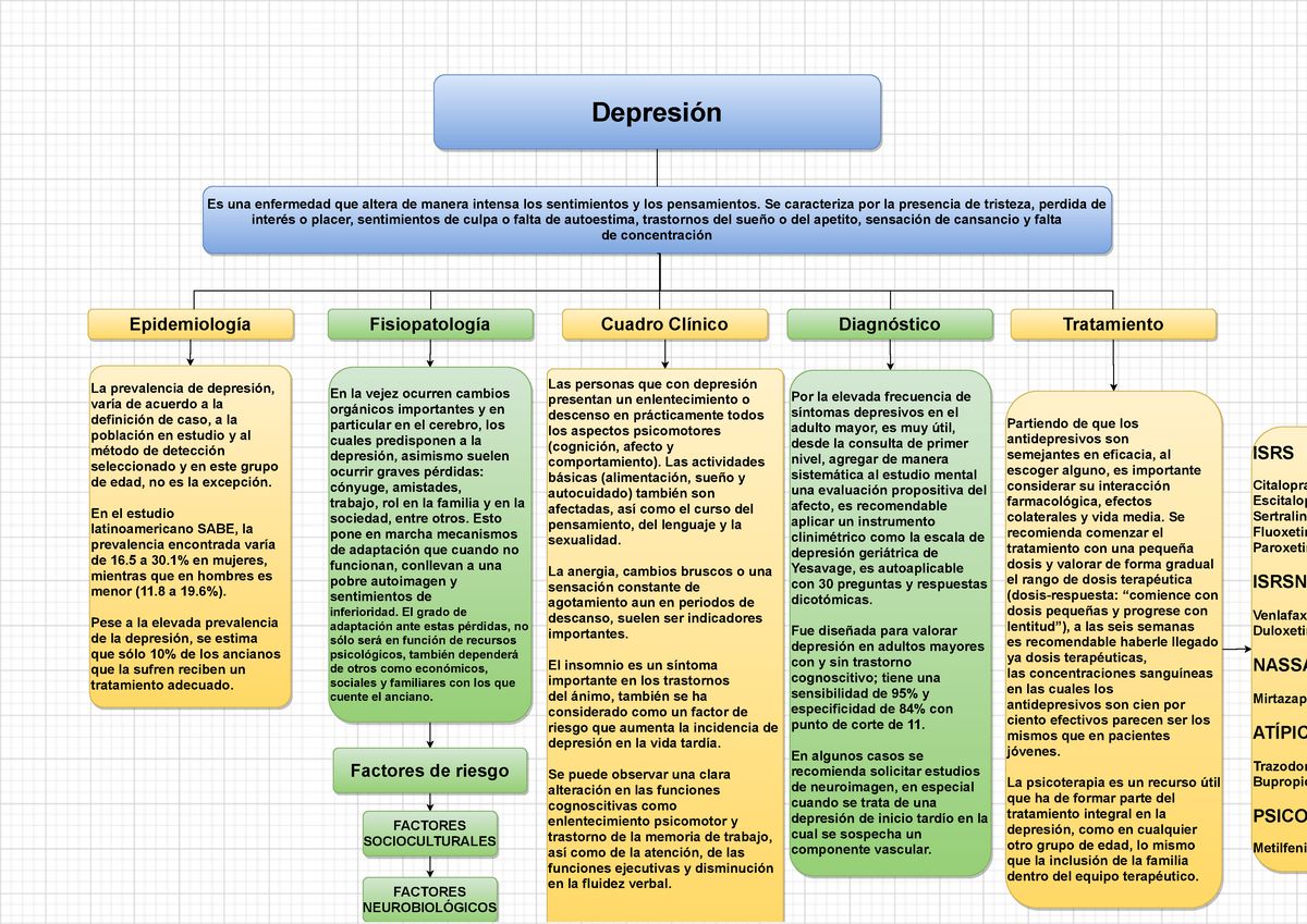 Mapa conceptual Depresion - Depresión Es una enfermedad que altera de  manera intensa los - Studocu