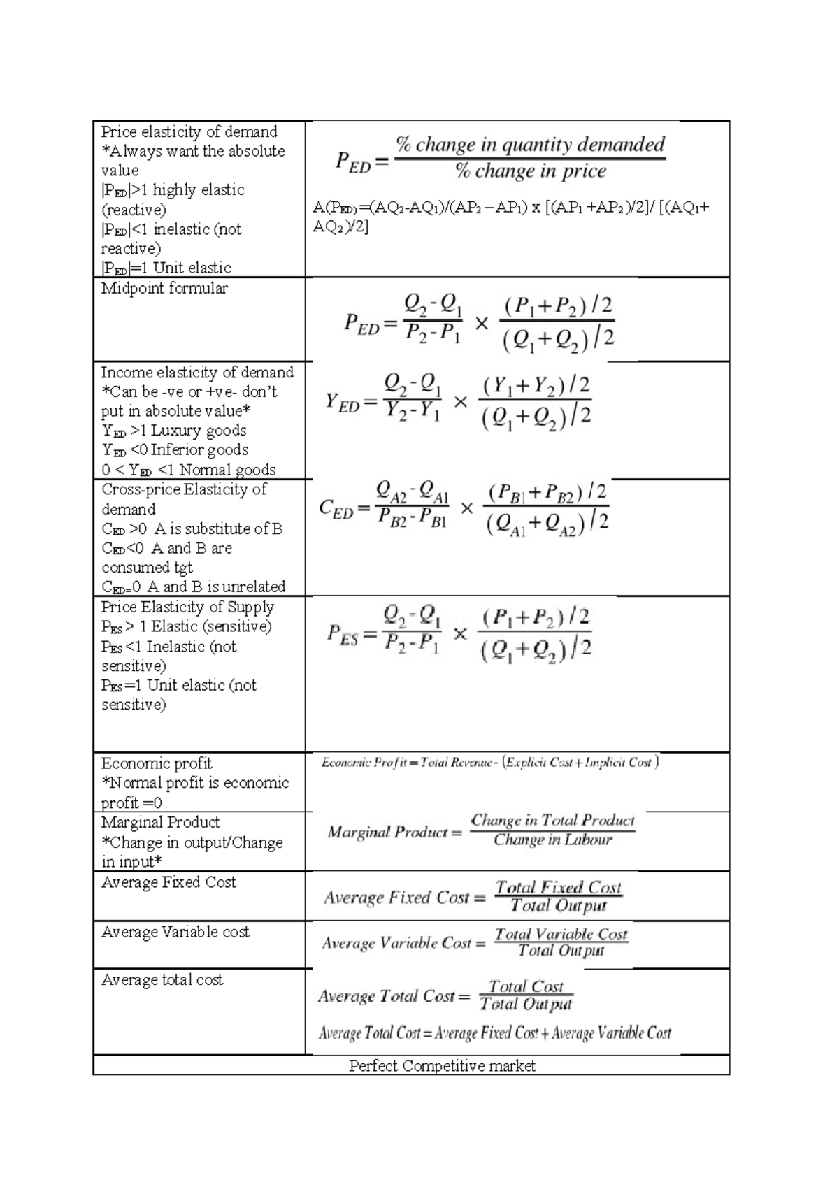 ECO formular sheet - hope this help - Price elasticity of demand ...