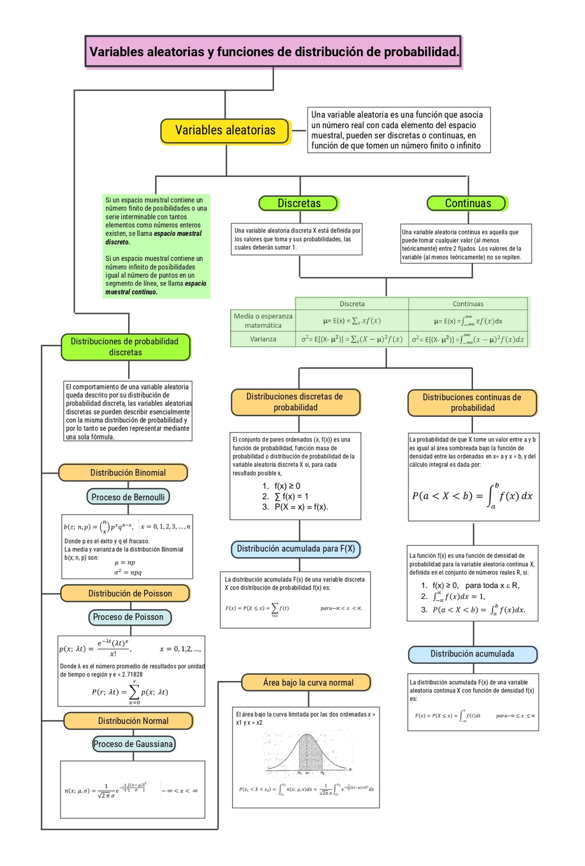 Mapa Conceptual. UII. - Variables Y De Distribucién De Probabilidad Una ...