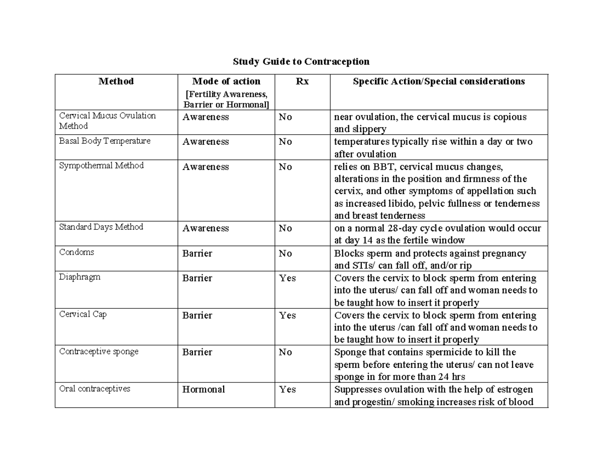 Study Guide to Contraception - Study Guide to Contraception Method Mode ...