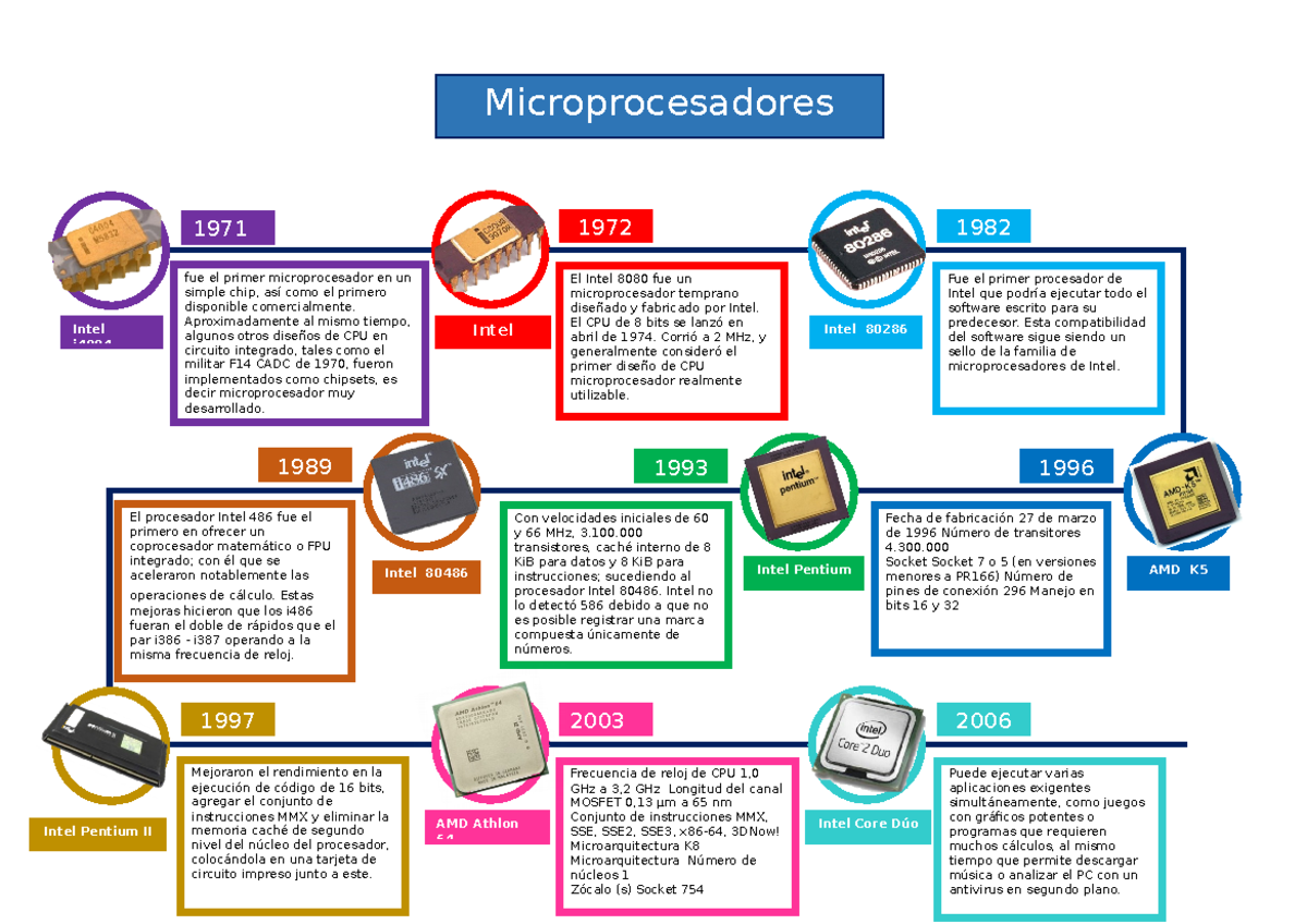 Linea De Tiempo parte 1 - 1971 fue el primer microprocesador en un