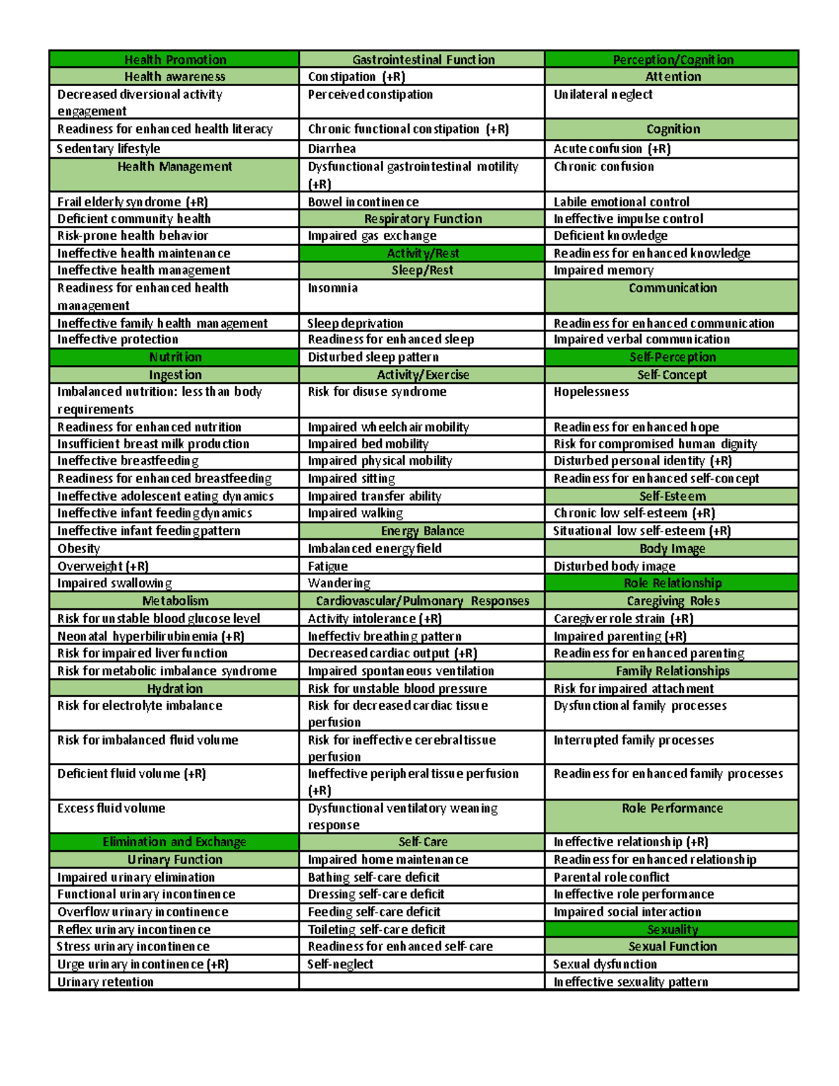 Nursing Diagnosis Sheet For Care Plans Health Promotion