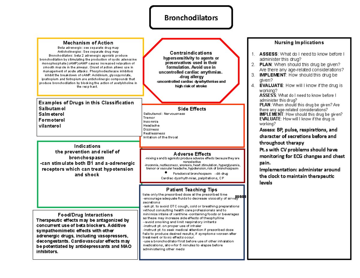 Bronchodilators study map Nursing Implications 1. ASSESS What do I