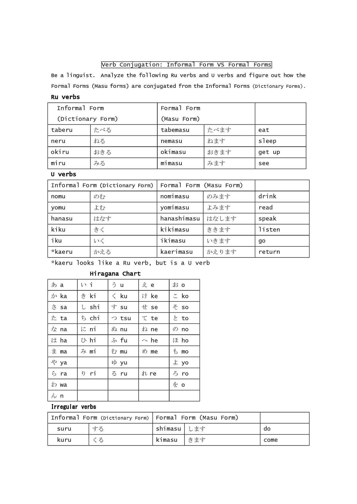 l3-1-verb-chart-notes-verb-conjugation-informal-form-vs-formal