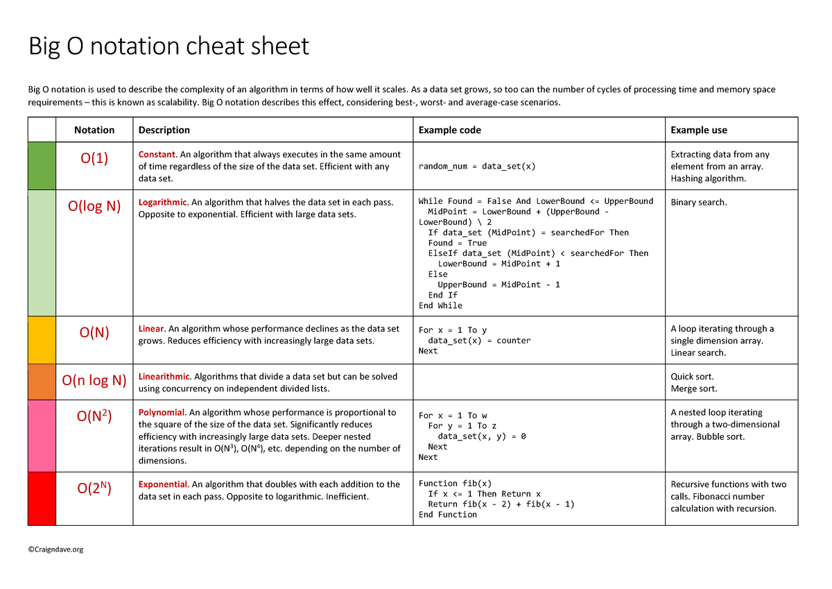 DS Cheatsheet 2 - ©Craigndave Big O Notation Cheat Sheet Big O Notation ...