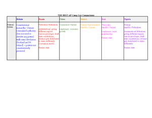 THE BEST AP COMP GOV Comparisons