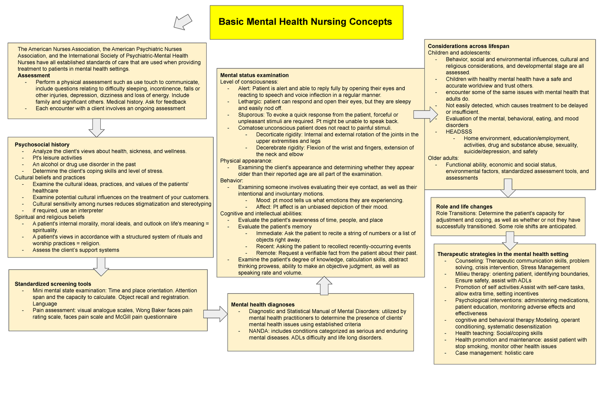 Unit 1 Foundations for Mental Health Nursing basic mental health ...