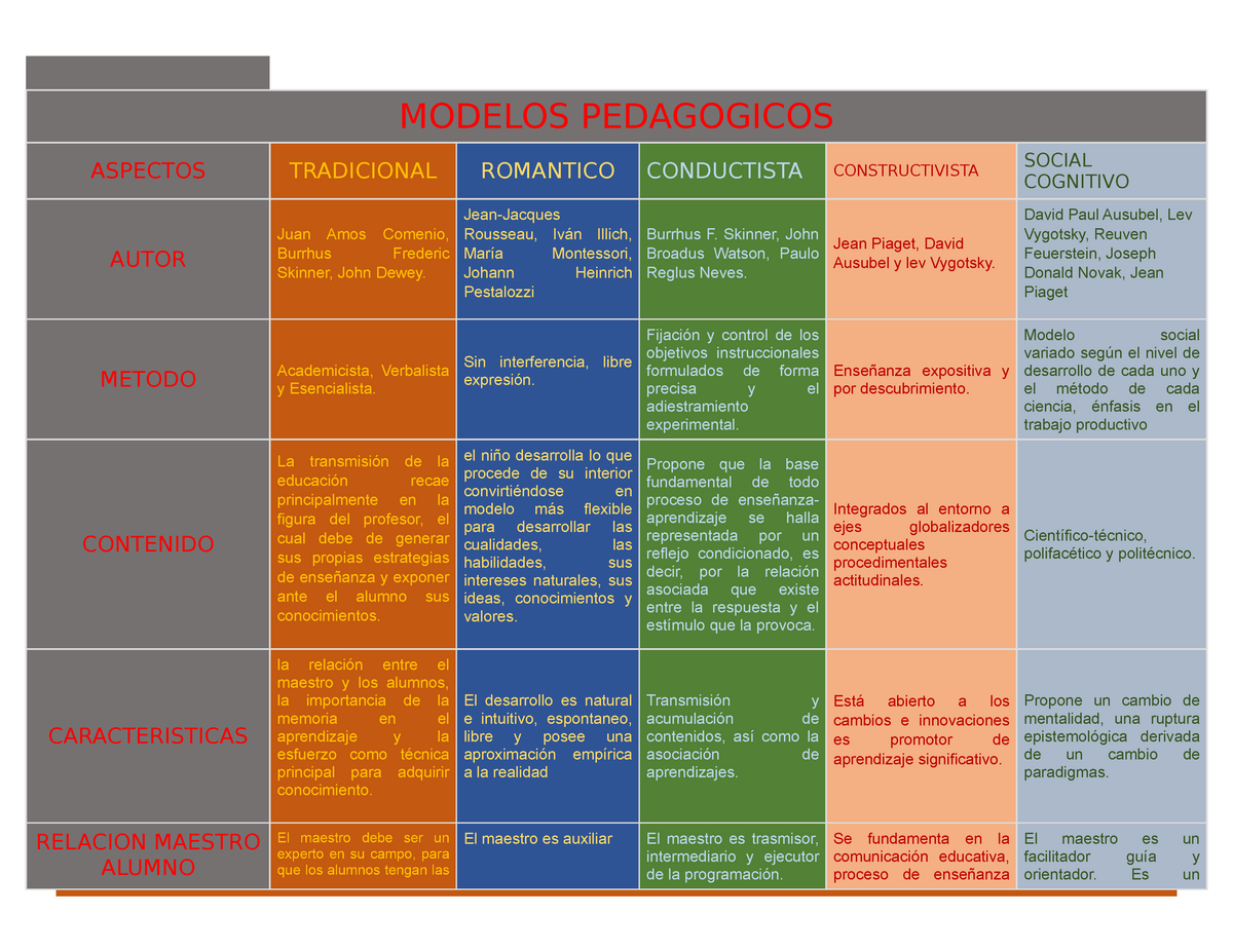 Modelos Pedagogicos - Lecture notes 1 - MODELOS PEDAGOGICOS ASPECTOS  TRADICIONAL ROMANTICO - Studocu