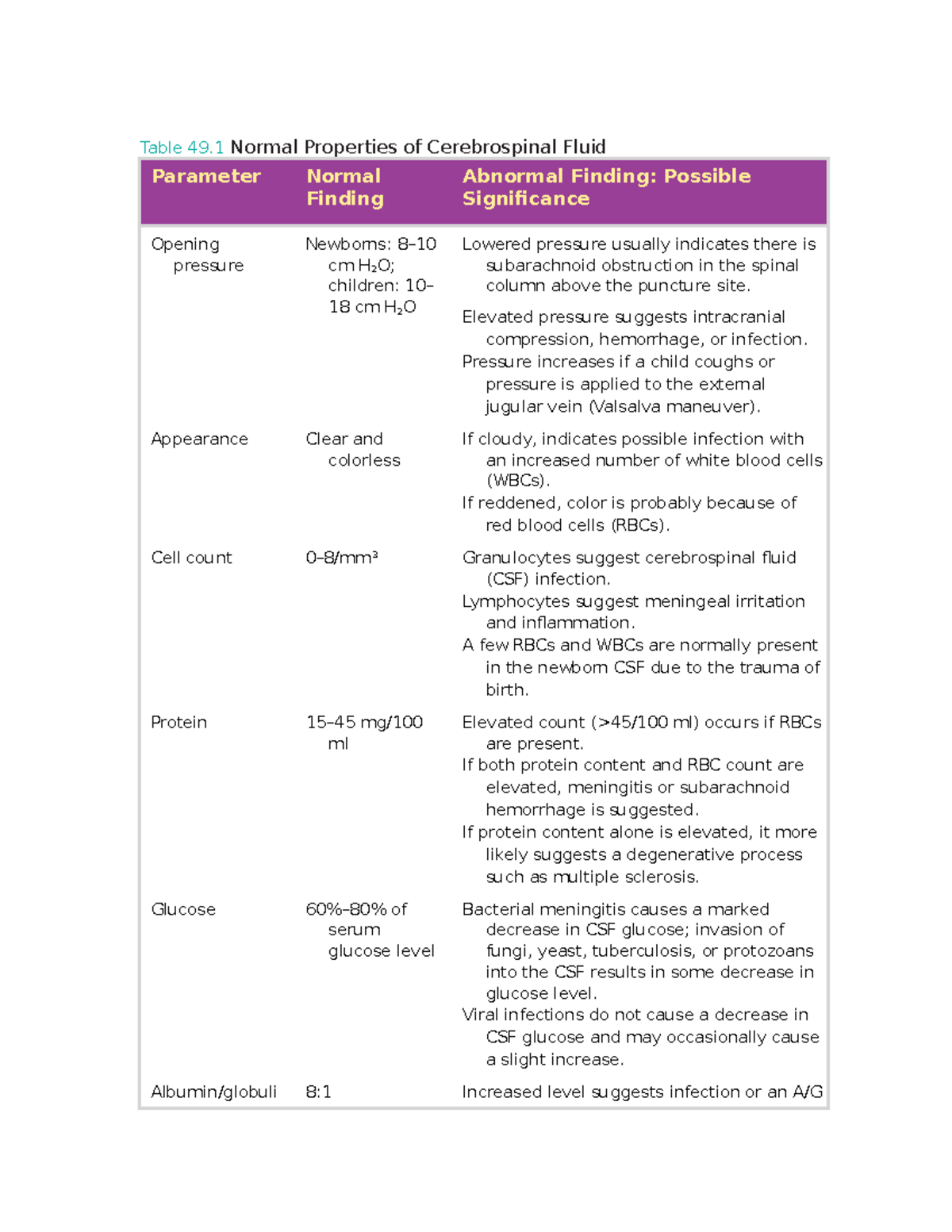 Neurological Disorders Word Notes - Table 49 Normal Properties of ...