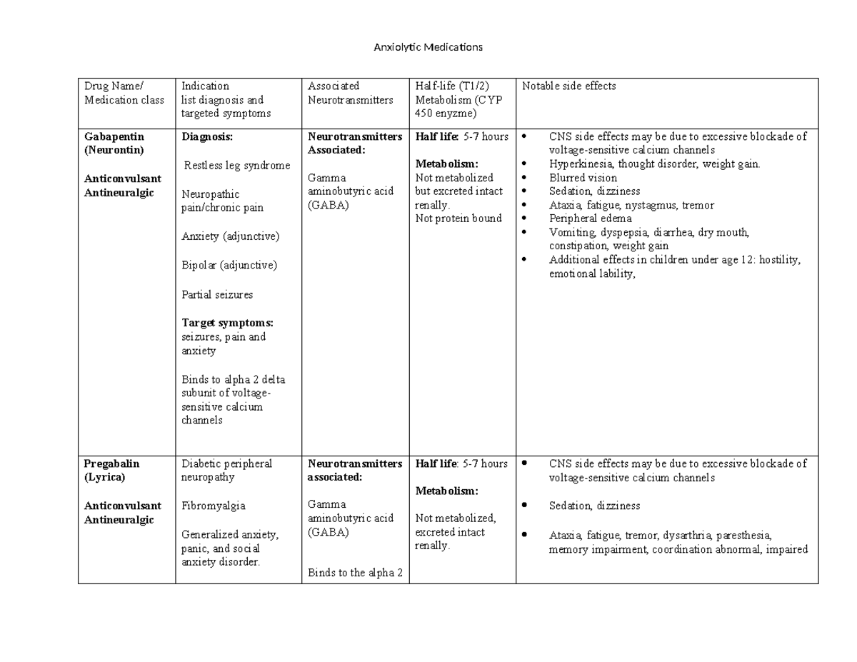 Anxiolytic Table - Drug Name/ Medication class Indication list ...