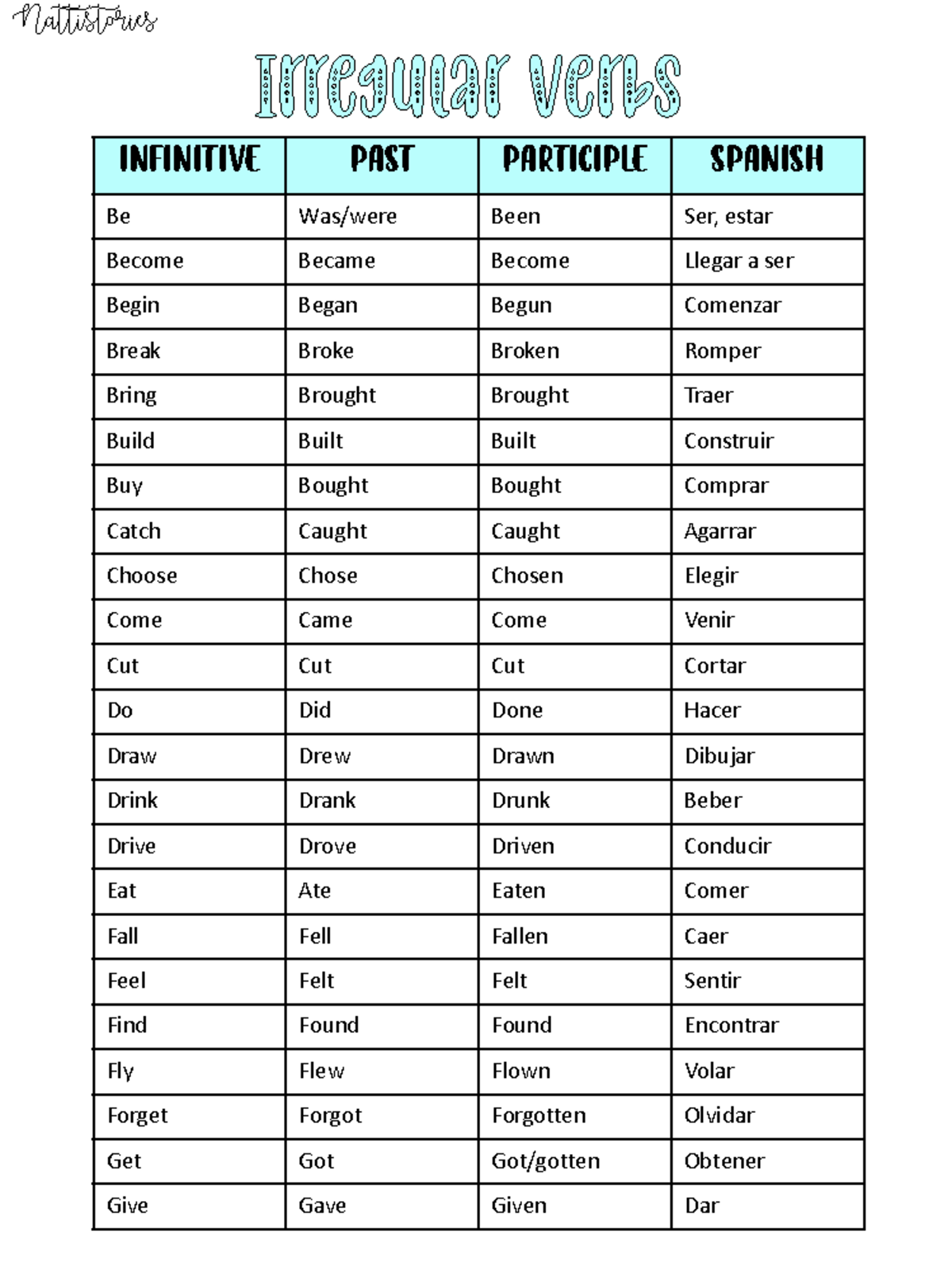 Vocabulario ingles @natti - Infinitive Past Participle Spanish Be Was ...
