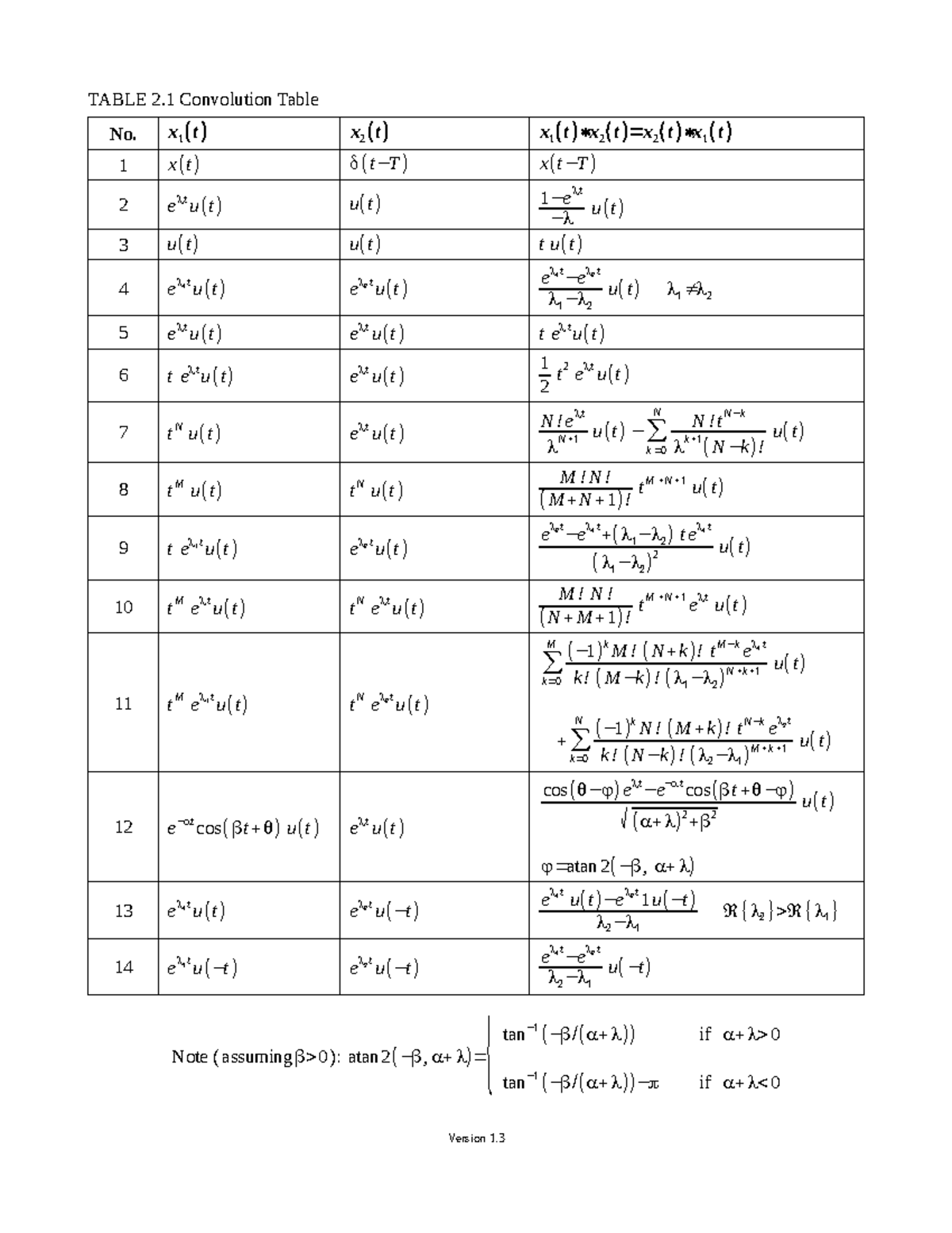 Convolution Table - Michael I. Miller - TABLE 2 Convolution Table No. x ...