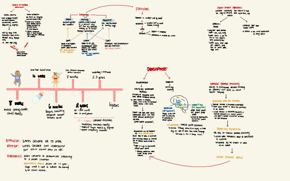 Language Concept map - Theories Development of Language - Structure ...