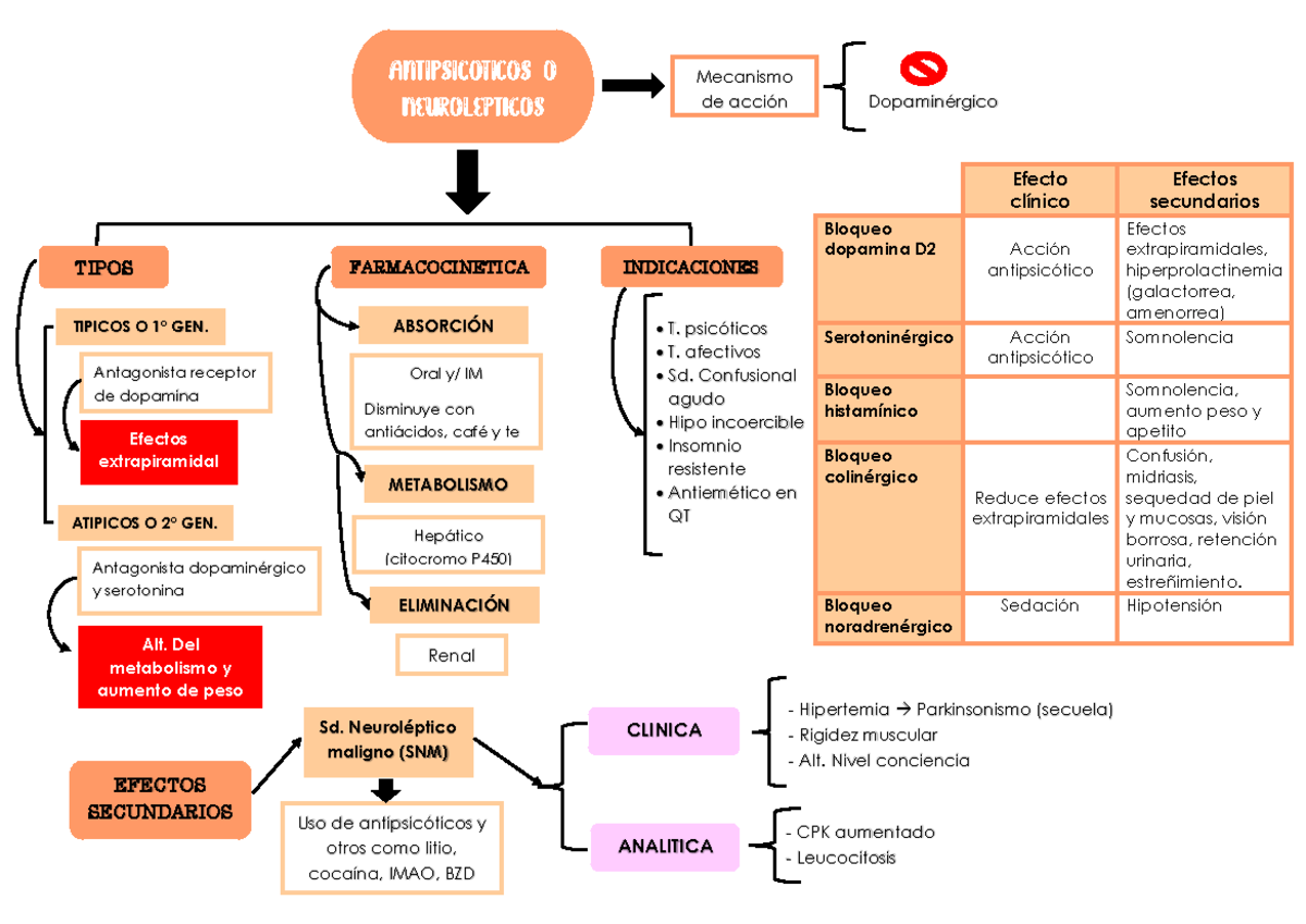 Antipsicoticos - Efecto clínico Efectos secundarios Bloqueo dopamina D2 ...